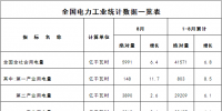 國(guó)家能源局發(fā)布1-8月份全國(guó)電力工業(yè)統(tǒng)計(jì)數(shù)據(jù)