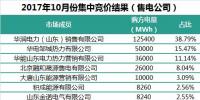 山東10月集中競價：售電側(cè)華電成交占比提升28%！