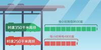 高鐵用什么電？時速350公里耗電是250公里2倍