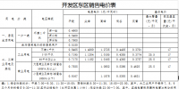 天津開(kāi)發(fā)區(qū)調(diào)整電價(jià)結(jié)構(gòu) 降低工商業(yè)用電價(jià)格