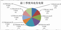 內蒙古二連浩特市前三季度風電發(fā)電量35709.759萬千瓦時 同比增長10.3%