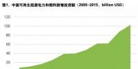 2017清潔能源行業(yè)報告：我國清潔能源投資額近年來始終為世界最高