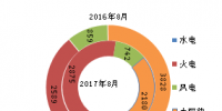 2017年8月底全國分技術類型新增裝機情況及各省情況對比