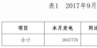 9月河南省全社會用電量247.55億千瓦時 同比增長3.05%