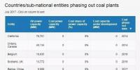 名單來了：全球已經(jīng)有11個(gè)國家、12個(gè)地區(qū)（城市）決定放棄煤電！