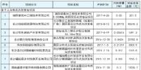 湖南長沙市發(fā)改委2017上半年度長沙市分布式光伏發(fā)電擬補貼項目公示