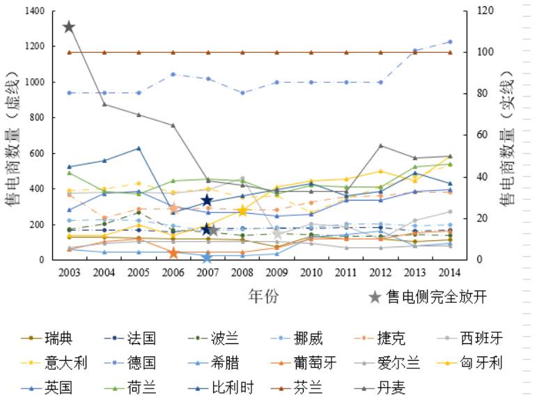 圖1 &nbsp;歐盟17國2003-2014年售電商數(shù)量變化