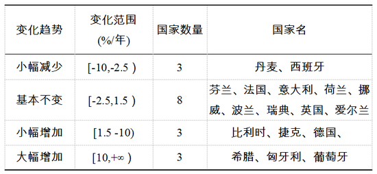 表1 &nbsp;歐盟17個國家2003-2014年售電商數(shù)量相對變化率分類