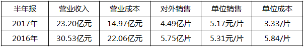2018年是單晶年？協(xié)鑫、晶科、隆基：行業(yè)標(biāo)桿各有“錢”路