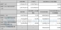 金雷風(fēng)電第三季度實現(xiàn)凈利潤2971.34萬元 同比下降34.49%