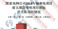 【數(shù)據(jù)】2017年國家電網(wǎng)公司開關柜招投標情況分析