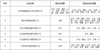 北京電力交易中心關于公示受理業(yè)務范圍變更的12家售電公司相關信息的公告