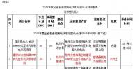 浙江省2016年普通地面光伏電站建設(shè)計(jì)劃調(diào)整和2017年度<font color=