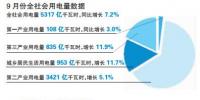 分析｜前三季度用電量增長折射的經(jīng)濟(jì)圖景