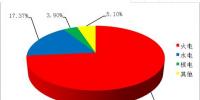 2017年1-9月全國核電<font color=
