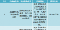 國(guó)網(wǎng)浙江2017年第八批供應(yīng)商不良行為處理結(jié)果公告