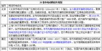 電動(dòng)物流車的普及已經(jīng)勢不可擋 28省市提出電動(dòng)物流車規(guī)劃