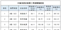 22家光伏上市公司三季度業(yè)績(jī)大PK：最亮眼和最糟糕的有沒(méi)有你家？