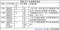 發(fā)改委欲破除市場準入障礙 京滬回應(yīng)新能源汽車備案暫不取消