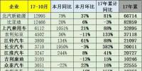 乘聯(lián)會:10月新能源乘用車6.5萬增1倍