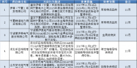 國網(wǎng)（寧夏）通報(bào)的供應(yīng)商不良行為處理情況（2017年11月）