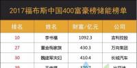 2017中國富豪榜出爐：1092.3億！李書福穩(wěn)坐汽車首富，<font color=