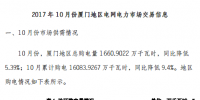 廈門(mén)10月累計(jì)購(gòu)電16083.9267萬(wàn)千瓦時(shí) 用電量209.29億千瓦時(shí)