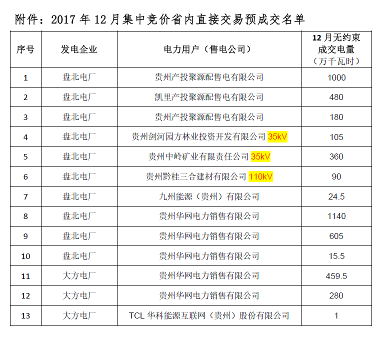 貴州省2017 年12 月集中競價省內(nèi)直接交易預(yù)成交情況