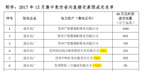 貴州省2017 年12 月集中競價省內(nèi)直接交易預(yù)成交<font color=