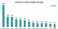 江蘇省2018年電力市場準(zhǔn)入電力用戶數(shù)多達(dá)9361家!