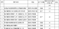 河北省煤炭行業(yè)化解過剩產能關閉煤礦名單公示