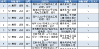 國網(wǎng)青海2017年第六批服務(wù)類招標中標人名單