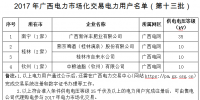 廣西2017年電力市場化交易電力用戶準入公示名單(第十三批)