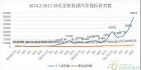 創(chuàng)歷史新高， 北京超12萬人輪侯新能源汽車指標
