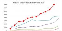 11月新能源乘用車破8萬、增9成、10連增