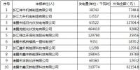浙江諸暨公示11月分布式光伏發(fā)電政策獎補情況 涉及單位總發(fā)電量超4GWh