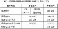 光伏行業(yè)的2017：瘋狂的新技術迭代