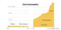 英國創(chuàng)“全球助力淘汰煤炭聯(lián)盟” 美國推“全球清潔煤炭聯(lián)盟” 中國加入哪一個(gè)？