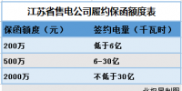 江蘇已有65家售電公司遞交履約保函
