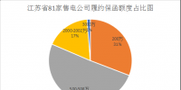 第二次更新！江蘇遞交履約保函的售電公司增至81家