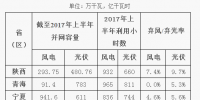 2017年陜、寧、青新能源并網(wǎng)接入專項(xiàng)監(jiān)管報(bào)告