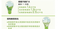 規(guī)模擴大結(jié)構(gòu)繼續(xù)優(yōu)化 新能源為高質(zhì)量發(fā)展添動力