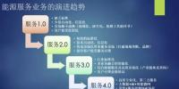 綜合能源服務(wù)從1.0到4.0 每個(gè)階段<font color=