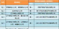 2017年國(guó)網(wǎng)第六次變電設(shè)備—斷路器中標(biāo)侯選人名單