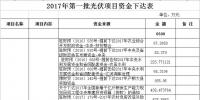 11300萬元！河南汝南下達2017年第一、二、三批光伏項目資金
