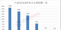 近6000億！七省區(qū)2018年電力交易規(guī)模一覽