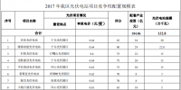 最低0.6元/度 寧夏2017年1.3GW光伏電站競爭性配置規(guī)模表