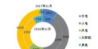 截至2017年11月底全國風(fēng)電新增裝機(jī)數(shù)據(jù)及各省對比