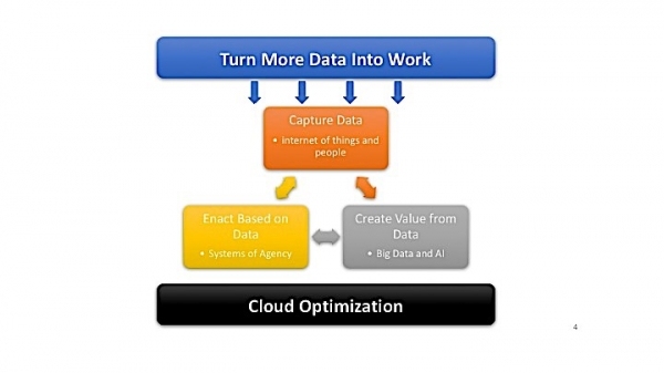 Wikibon 2018預(yù)測(cè)：數(shù)據(jù)和云將變革所有企業(yè)