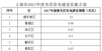 上海16個(gè)區(qū)計(jì)劃新增112.46兆瓦<font color=